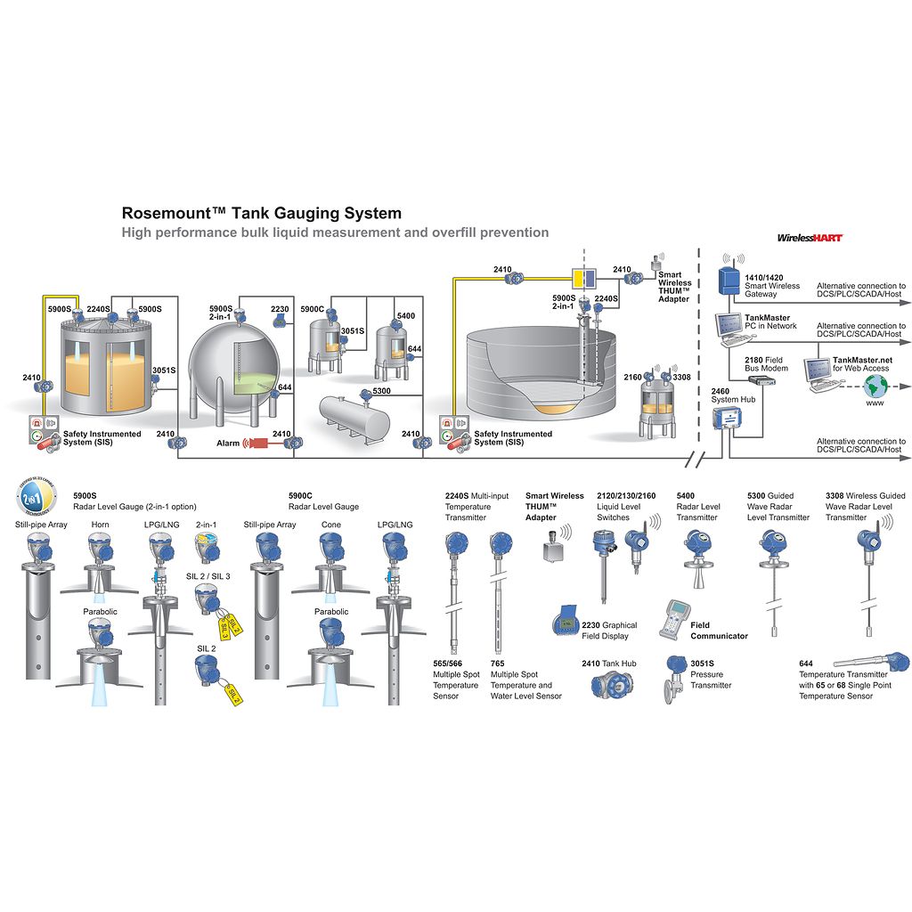 Rosemount™ 5900C Radar Level Gauge High Accuracy